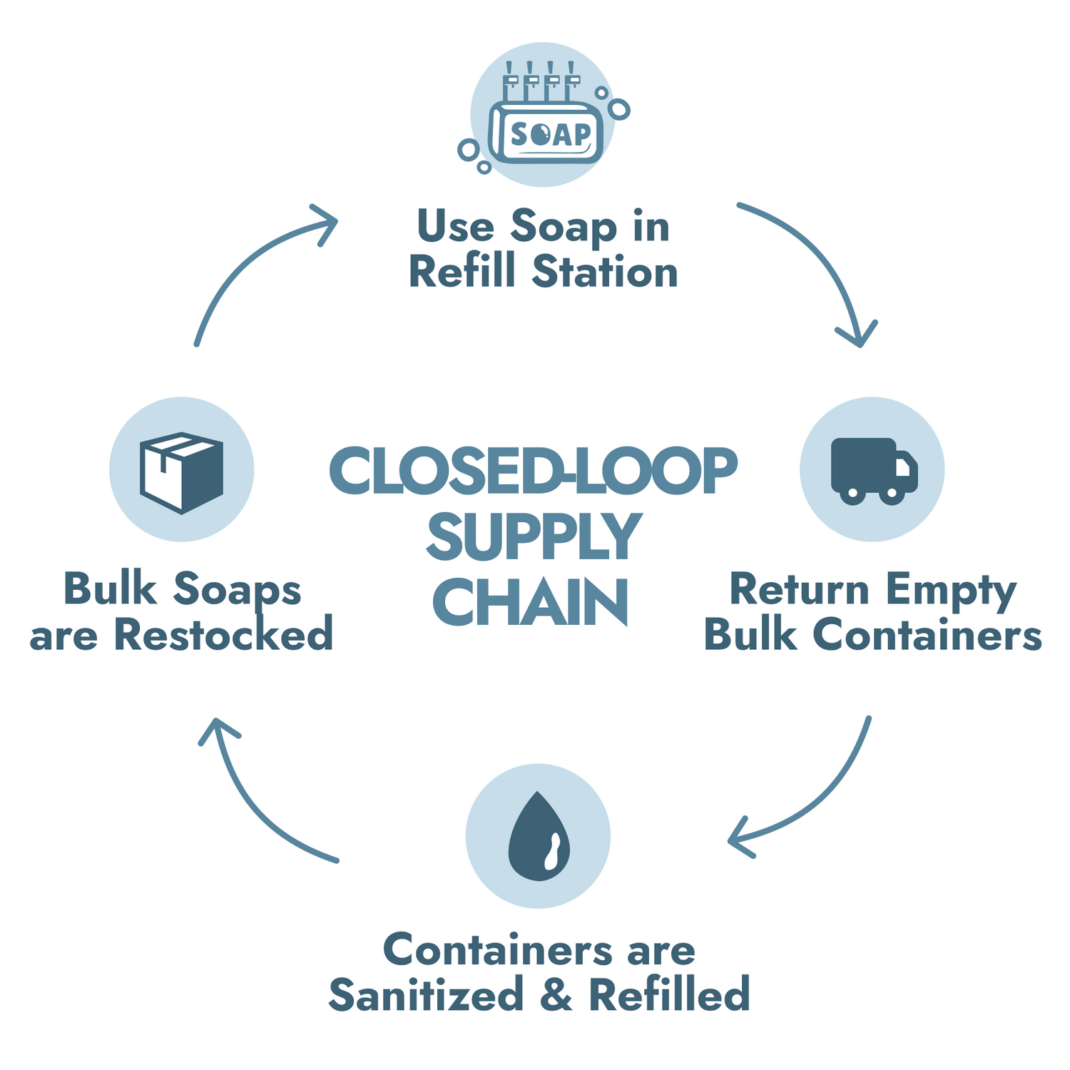 Soap Bar has a closed-loop supply chain where after the soap is used, the container can be returned to the manufacturer to be sanitized and refilled into new products.